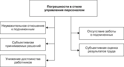 Рис 610 Неуважительное отношение к подчиненным В обеденный перерыв в - фото 21