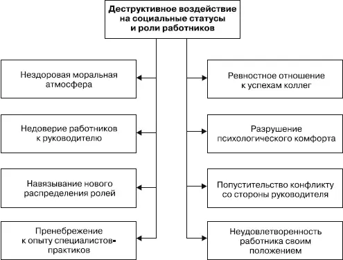 Рис 611 Нездоровая моральная атмосфера В коллективе ходят слухи что одна - фото 22