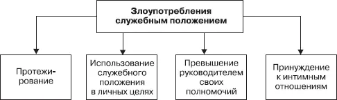 Рис 612 Протежирование В одно из подразделений по настойчивой просьбе - фото 23