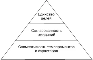 Нижний уровень определяется природными качествами супругов Средний и верхний - фото 36