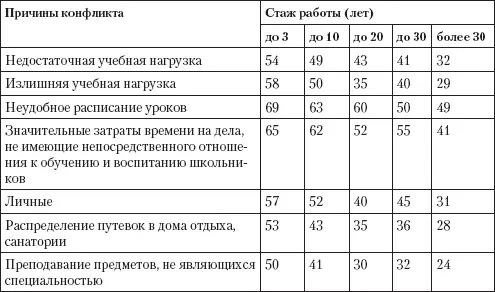 Это связано с адаптацией учителей к педагогической деятельности и коллективу - фото 38