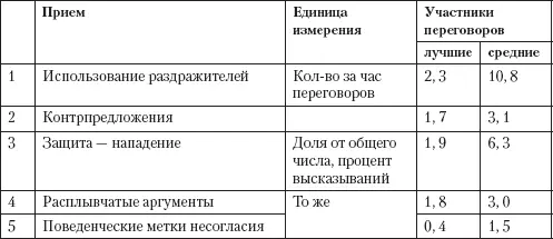 Правила подготовки и ведения переговоров Опыт проведения переговоров при - фото 46