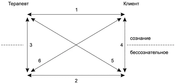 Рис 16 Терапевтический квадрат Линия 1 относится к сознательным реальным - фото 6