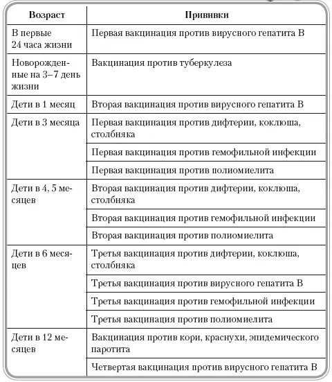 Сроки проведения той или иной прививки тоже регламентированы прививочным - фото 5