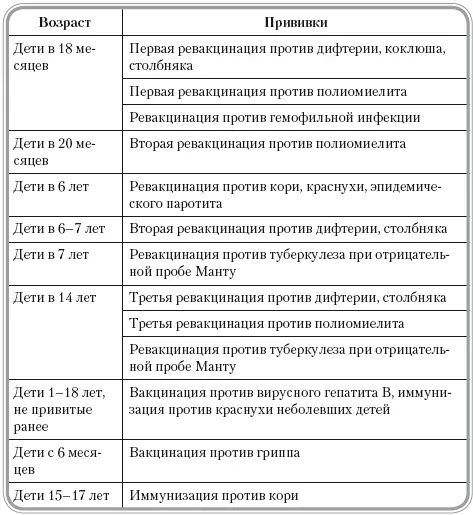 Сроки проведения той или иной прививки тоже регламентированы прививочным - фото 6