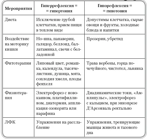 При любом варианте моторных нарушений чаще при гипермоторике показано - фото 63