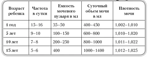 Учащение мочеиспускания Ритм мочеиспускания у детей сам по себе довольно - фото 68