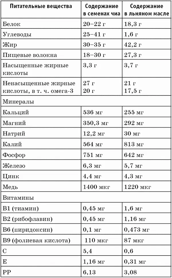 Из таблицы видно что по многим показателям чиа и льняное масло имеют близкие - фото 2