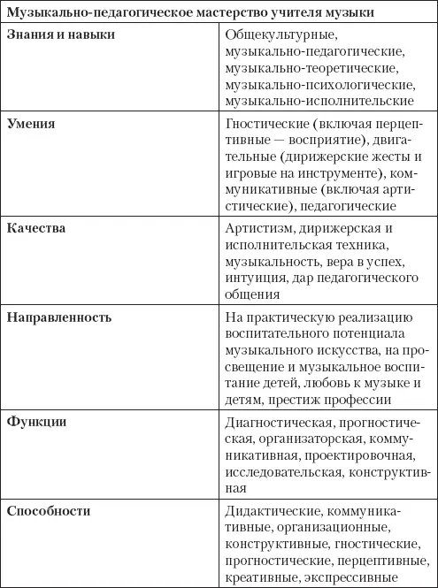 Из данной таблицы видно какими многочисленными необходимыми способностями - фото 2