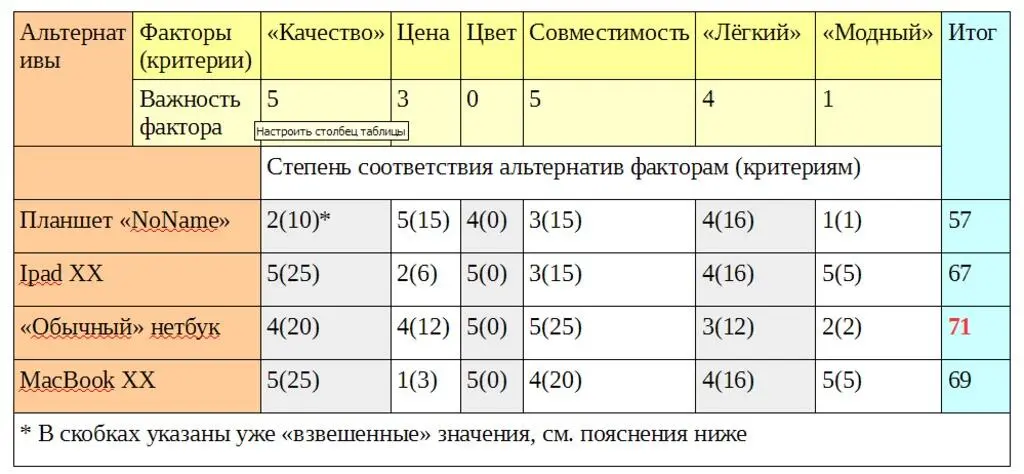 Матрица решений Как видите исходя из заданных критериев и их важности победил - фото 4