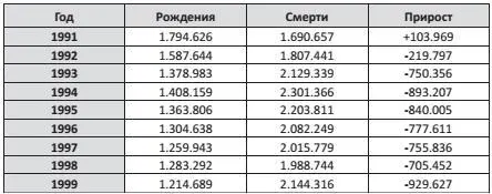 В период с 2000 по 2005 год рождаемость значительно выросла вероятно - фото 5