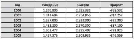 В 2005 году российское государство приступило к осуществлению демографического - фото 6