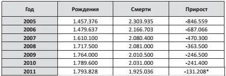 По данным на середину 2012 года население может уменьшиться в 2012 году на 70 - фото 7