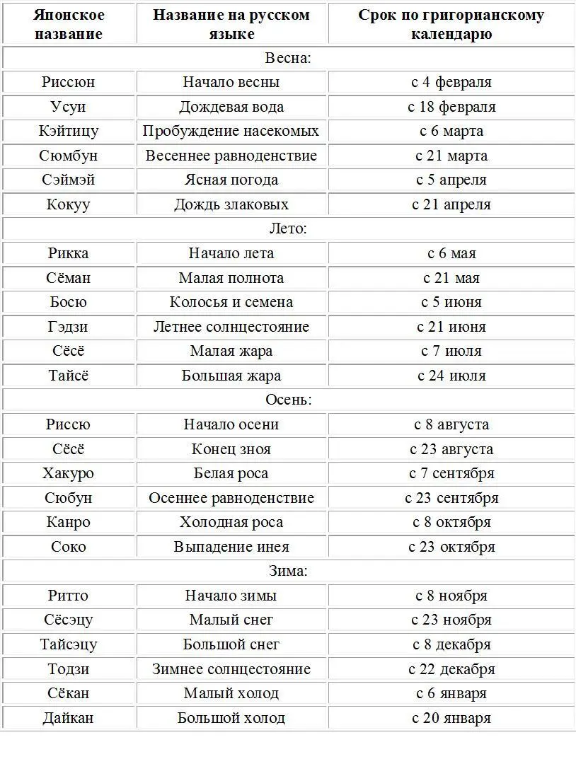 Месяц делился на три части по 10 дней в каждой которые назывались - фото 2