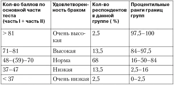 Далее приведем таблицу нормативных данных для полного теста Таблица 5 - фото 8