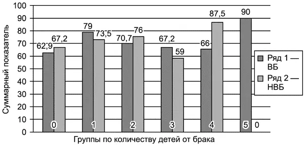 Рис 3 Зависимость удовлетворенности супружескими отношениями от количества - фото 12