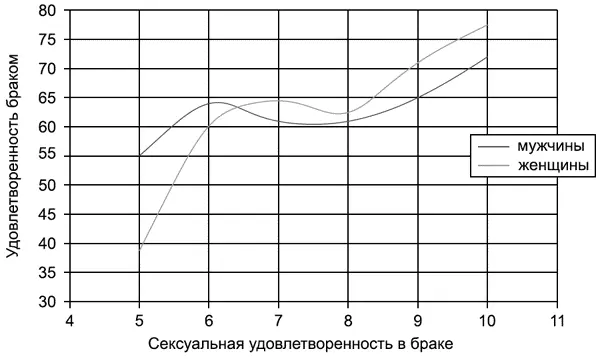 Рис 4 Зависимость удовлетворенности браком от сексуальной удовлетворенности - фото 14