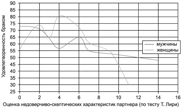 Рис 5 Зависимость удовлетворенности браком от мнения супругов о - фото 15