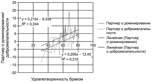 Рис 6 Зависимость удовлетворенности браком от мнения супругов о доминировании - фото 16