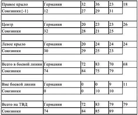 Во всех таблицах указано число расчетных пехотных дивизий на соответствующем - фото 12