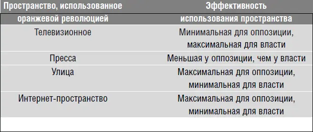 В телевизионном пространстве власть была представлена 30 политических - фото 6