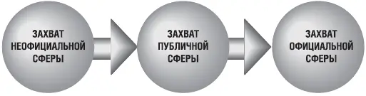 Рис 1 Коммуникативная модель революции Следует подчеркнуть что ни одна - фото 10