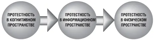 Рис 3 Реализация протестности в физическом пространстве Недостаточность - фото 15