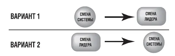 Рис 11 Смена ситуации путем смены лидера В современной достаточно - фото 25