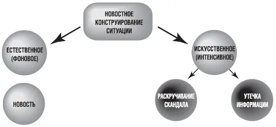 Рис 16 Новостное конструирование ситуации Работающим механизмом при этом - фото 30