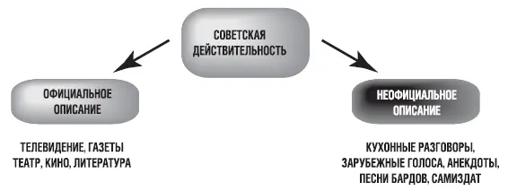 Рис 19 Описание советской действительности Каждый из типов фиксации - фото 33
