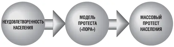 Рис 31 Модель реализации протестного поведения населения Пора заняв - фото 50