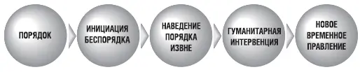 Рис 36 Модель управляемого хаоса При этом существуют более многочисленные - фото 57