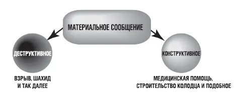 Рис 47 Два типа сообщений Это кстати конкурентные виды сообщений Уже - фото 73