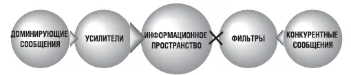 Рис 49 Модель подавления противоречащих сообщений Однотипно госсекретарь - фото 75