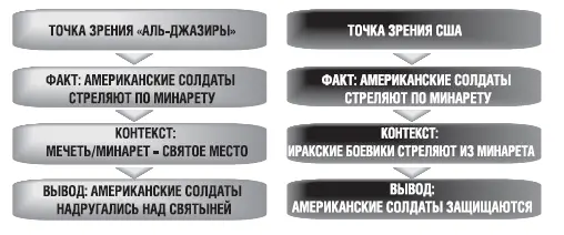 Рис 51 Схема реинтерпретации событий В этом случае важно то что такого рода - фото 77