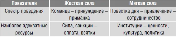 При этом мягкая сила может не зависеть от наличия жесткой что противоречит - фото 79