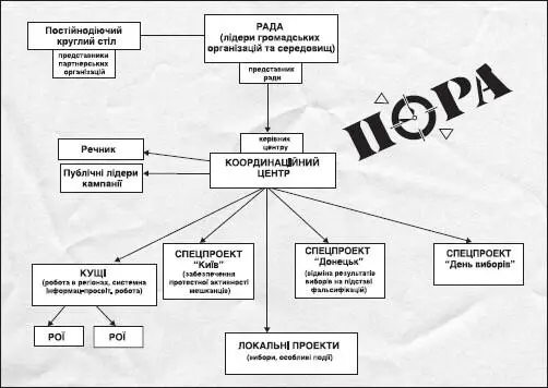 АГИТАЦИОННЫЕ МАТЕРИАЛЫ ОРГАНИЗАЦИИ ПОРА НА ВЫБОРАХ ПРЕЗИДЕНТА УКРАИНЫ В 2004 - фото 96