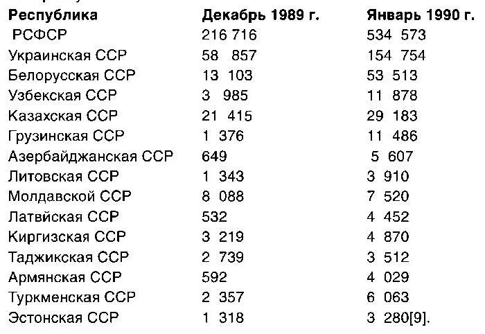 Всего же в 19881991 годах были реабилитированы 1 060 тысяч человек причем - фото 6
