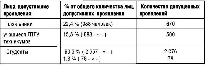 Как видно из приведенной таблицы почти 23 участников проявлений составляли - фото 10