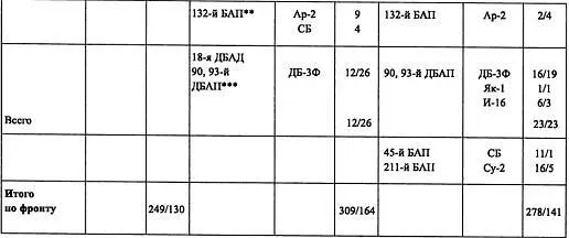 В числителе указано количество исправных боевых самолетов а в знаменателе - фото 29