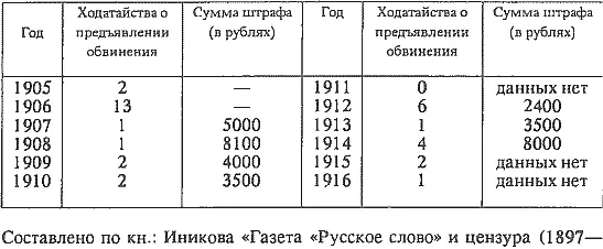 Составлено по кн Иникова Газета Русское слово и цензура 1897 1917 с - фото 8