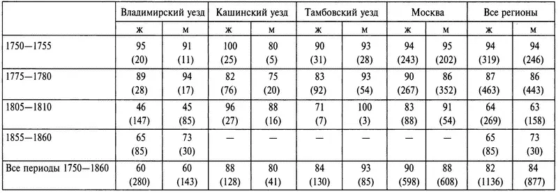 Таблица 32 Подписи представителей неграмотных дворянок 17501860 гг 87 - фото 1