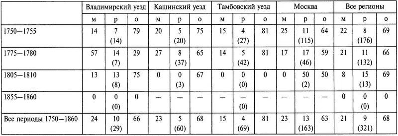 Душевладение и проблема браков между крепостными Несмотря на всю ту защиту - фото 2