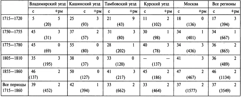 Таблица 42 Покупка имений дворянками 17151860 гг 109 Каждая цифра - фото 3