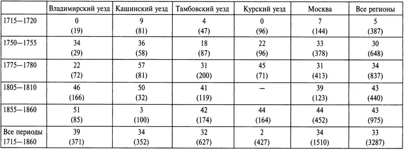 Семейное положение дворянок покупавших и продававших собственность в - фото 4