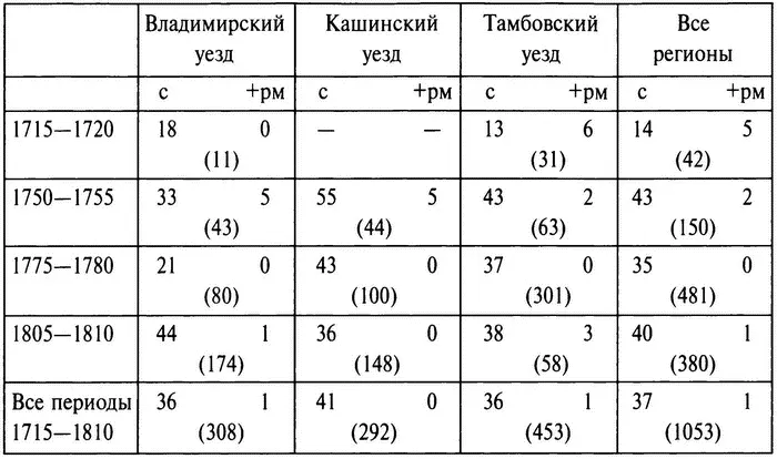 Таблица 46 Сдача земли в аренду дворянками 17151780 гг 114 Каждая - фото 7