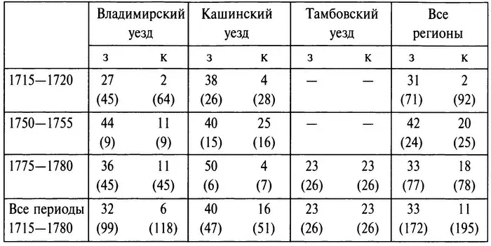 В первые десятилетия XVIII в прослеживается несколько очевидных тенденций - фото 8