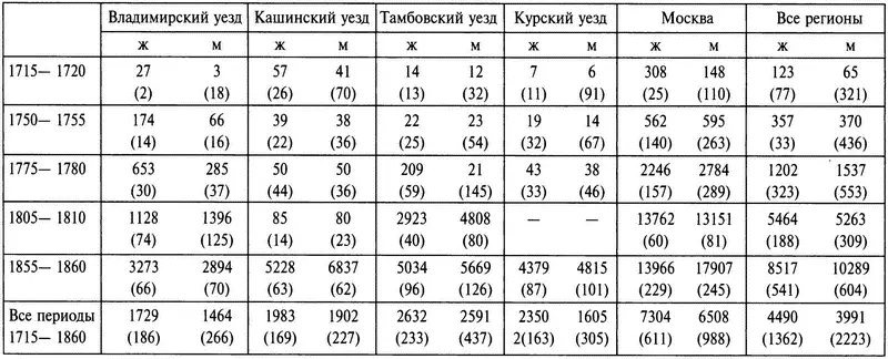 Таблица 49 Размер имений в десятинах проданных в Москве дворянками и - фото 9
