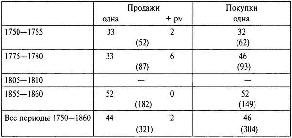 Таблица 414 Продажа и покупка купчихами городской недвижимости в Москве - фото 14
