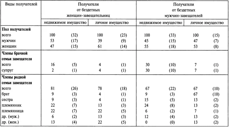 Осторожность с какой бездетные завещатели выбирали себе наследников была под - фото 22